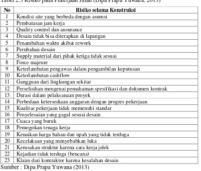 Tabel 2.3 Risiko pada Pekerjaan Jalan (Dipa Prapa Yuwana, 2013) 