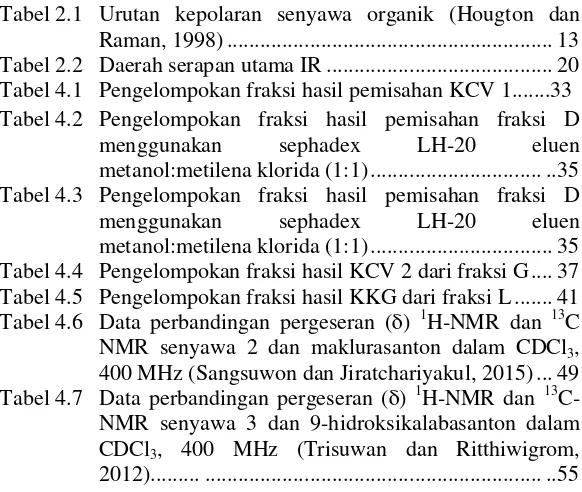 Tabel 2.1 Urutan kepolaran senyawa organik (Hougton dan