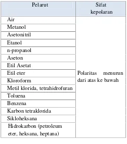 Tabel 2. 1 Urutan kepolaran senyawa organik
