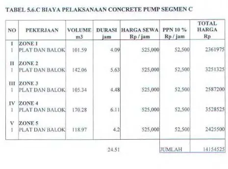 TABEL 5.6.C BIA Y A PELAKSANAAN CONCRETE PUMP SEGMEN C 