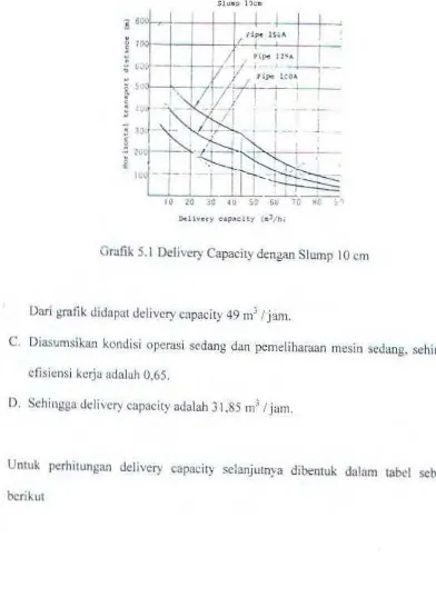 Grafik 5.1 Delivery Capaciry dengan Slump I 0 em 