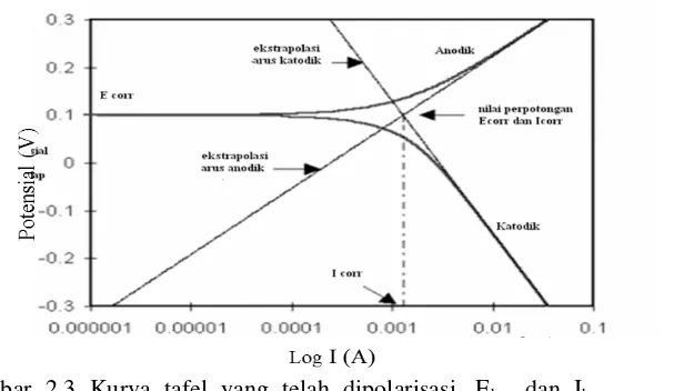 Gambar 2.3 Kurva tafel yang telah dipolarisasi, Ekor dan Ikor diperoleh dari perpotongan arus anodik dan arus katodik (Trethewey, 1991) 