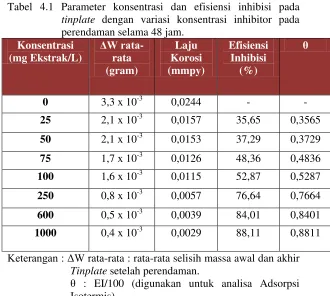 Tabel 4.1 Parameter konsentrasi dan efisiensi inhibisi pada 