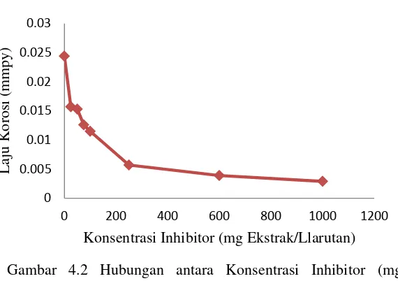 Gambar 4.1 Hubungan antara Konsentrasi Inhibitor (mg 