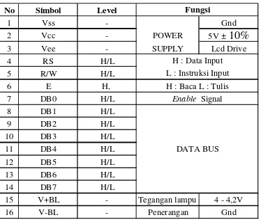 Tabel 2.3 Fungsi pin modul LCD (LCD M1632 Data Sheet) 