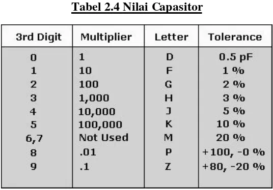 Tabel 2.4 Nilai Capasitor 