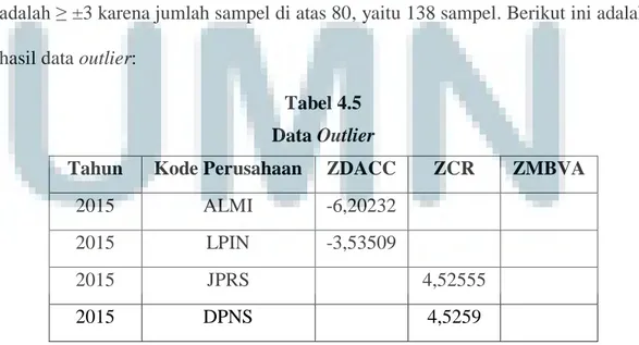 Tabel 4.5  Data Outlier 