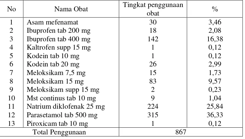 Tabel 4.1 Profil penggunaan obat analgetika pasien rawat jalan poli penyakit dalam RSUP H