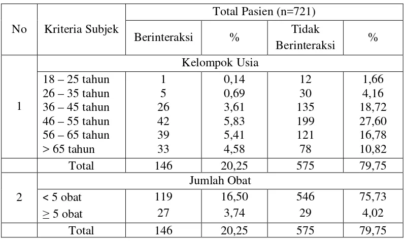 Tabel 4.3 Gambaran potensi interaksi obat analgetika subjek penelitian 