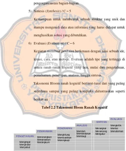 Tabel 2.2 Taksonomi Bloom Ranah Kognitif 