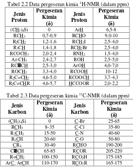 Tabel 2.2 Data pergeseran kimia 1H-NMR (dalam ppm) 