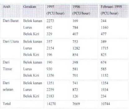 Tabel. 4.2 volume lalu - lintas pada pcrsimpangan 