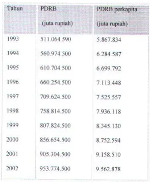 Tabel -tS. laju pertumbuhan penduduk kotajakarta 