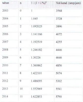 Tabel 5.1 volume kendaraan tahun 2003 - 2018 di Jl Raya Bogor dan Jl TB 