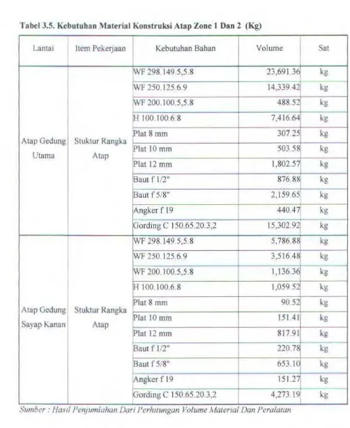 Tabel 3.5. Kebutuhan Material Konstruksi A tap Zone 1 Dan 2 (Kg) 