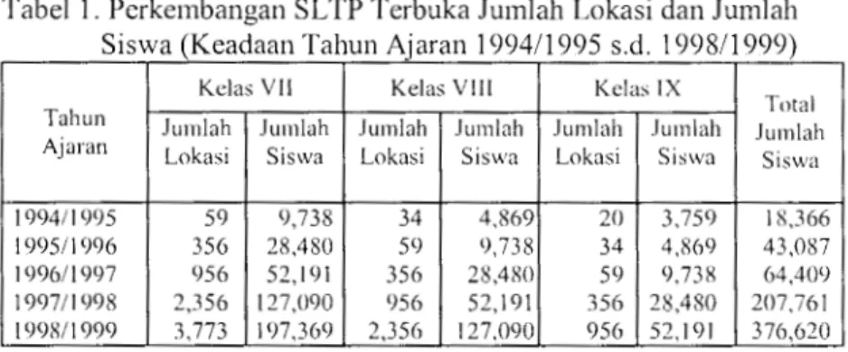 Tabel  1.  Pcrkembangan SLTP Terbuka Jumlah Lokasi dan Jumlah  Siswa (Keadaan Tahun Ajaran  199411995  s.d