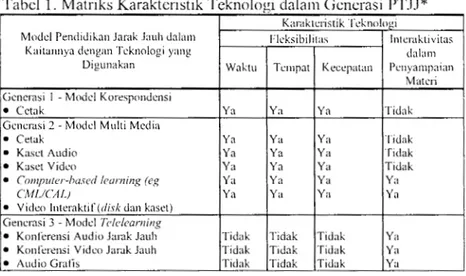 Tabel  1  Matriks Karaktcristik Teknologi dalam Generasi  PTJJ* 