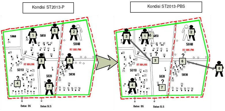 Gambar 1. Pemutakhiran Rumah Tangga Kondisi ST2013-P dan ST2013-PBS  