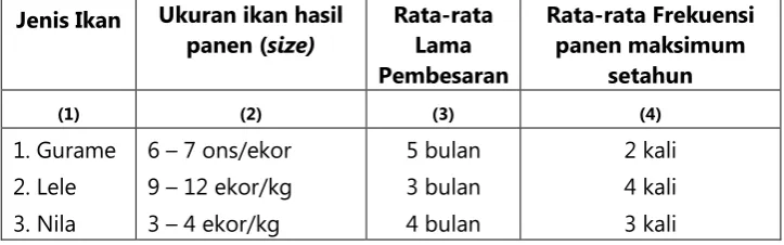 Tabel 3. Jenis Ikan, ukuran ikan hasil panen (size), lama pembesaran dan  Frekuensi Panen maksimum Setahun 
