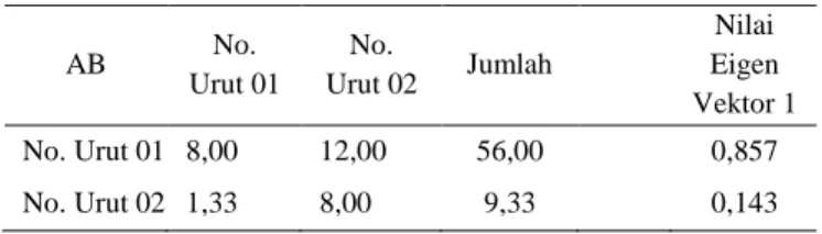 Tabel  15. Matrik kriteria Elektabilitas (EB)  Elektabilitas (EB)  No. Urut 01  No. Urut 02 