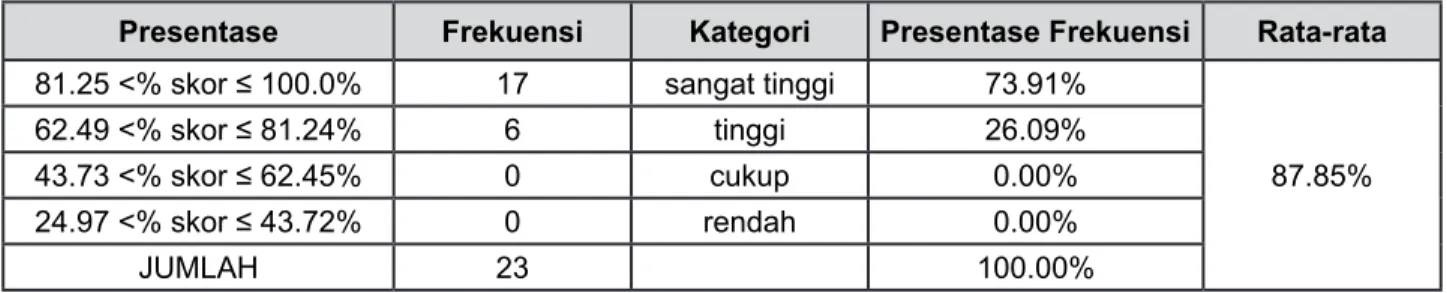 Tabel 3. Kompetensi Kepribadian