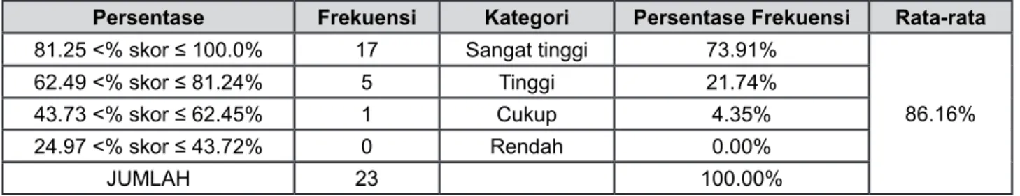 Tabel 6. Aspek Kompetensi Sosial