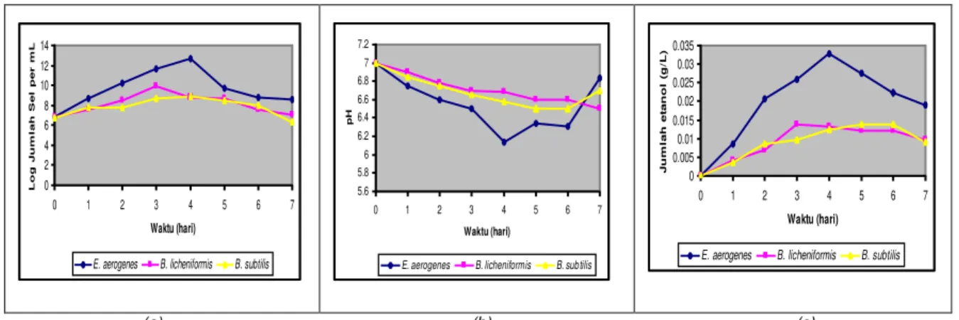 Gambar 1  (a)  PertumbuhanB.licheniformis, B. subtilis, dan  E.aerogenes; (b) Perubahan pH; (c) Pembentukan etanol;dalamfermentasi  pada medium basal + 0,5% (b/v) gliserol, jumlahinokulum 10% v/v dan kondisilingkungan: pH awalmedium 7, suhuruang, anaerob