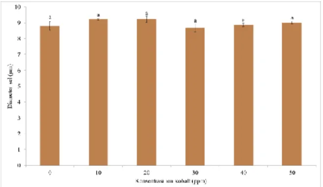 Gambar  6(c)  menunjukkan  grafik  pertumbuhan  relatif  sel  ragi  pada  kondisi  cekaman  asam  asetat  dengan  atau  tanpa  penambahan  ion  kobalt