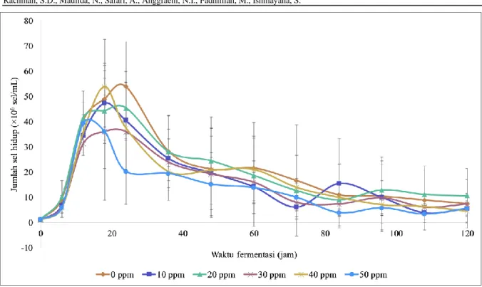 Gambar 3. Jumlah sel hidup S. cerevisiae dalam media YNB dengan glukosa 10% (b/v) dan variasi konsentrasi  ion kobalt 0 ppm; 10 ppm; 20 ppm; 30 ppm; 40 ppm; dan 50 ppm