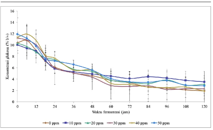 Gambar  4.  Konsumsi  glukosa  oleh  S.  cerevisiae  dalam  media  YNB  dengan  glukosa  10%  (b/v)  dan  variasi  konsentrasi ion kobalt 0 ppm; 10 ppm; 20 ppm; 30 ppm; 40 ppm; dan 50 ppm