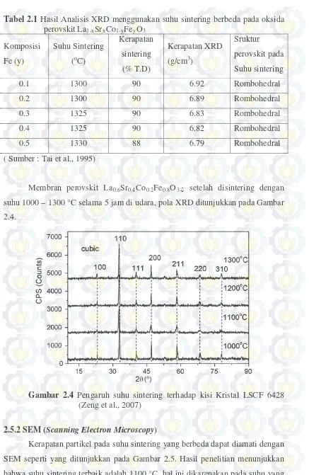 Tabel 2.1 Hasil Analisis XRD menggunakan suhu sintering berbeda pada oksida 
