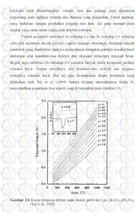 Gambar 2.6 Kurva ekspansi termal pada oksida perovskit La1-xSrxCo1-yFeyO3-δ(Tai et al., 1995) 