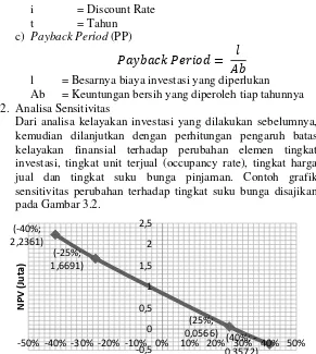 Gambar di atas menjelaskan bahwa jika garis grafik yang dihasilkan semakin curam maka perubahan elemen tersebut dapat dikatakan semakin sensitif