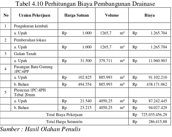 Tabel 4.10 Perhitungan Biaya Pembangunan Drainase 