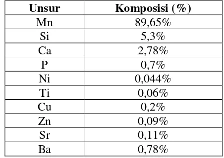 Tabel 4.1 Komposisi unsur dalam sampel bijih mangan 
