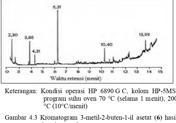 Gambar 4.4 Spektrum massa 3-metil-2-buten-1-il asetat (6) hasil sintesis tanpa basa 