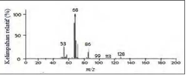 Gambar 4.7 Kromatogram 3-metil-2-buten-1-il asetat (6) hasil sintesis dengan basa trietilamina