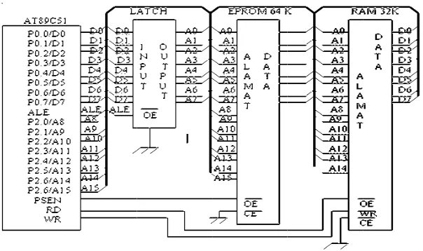 Gambar 22.3  89C51 mmengakses EPROM daan RAM Ekksternal 