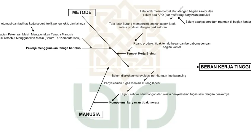 Diagram Fish Bone Tingginya Tingkat Beban Kerja