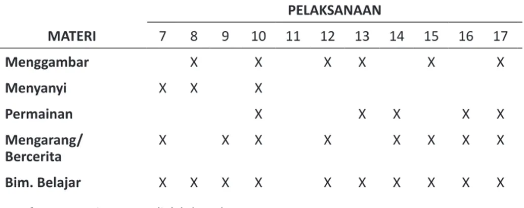 Tabel 1.3. dibawah ini merupakan gambaran pendidikan popular  yang telah dilaksanakan selama 10 hari di Dukuh Ketandan, Desa  Patalan,  Kecamatan  Jetis, Kabupaten  Bantul, Yogyakarta.