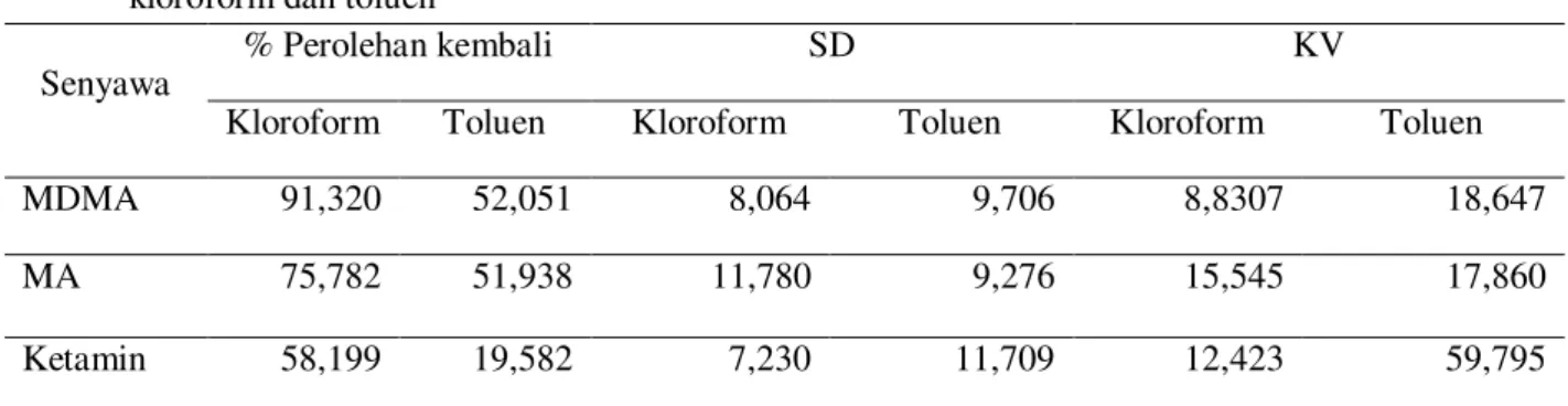 Tabel 2. Persen hasil perolehan kembali dengan pelarut kloroform pada pH 10,0; 11,0; dan 12,0 