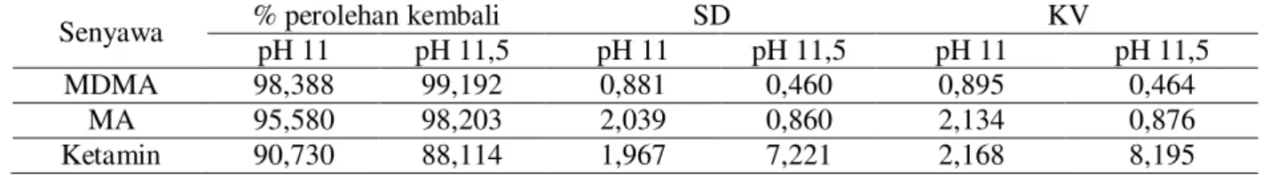Tabel 3. Hasil persen perolehan kembali ekstraksi senyawa MDMA, MA dan ketamin pada pH 11,0 dan 11,5 