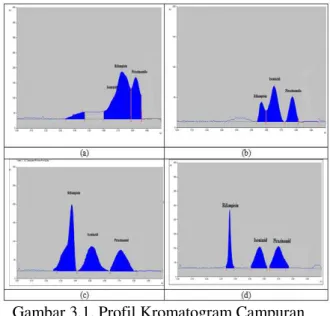 Gambar 3.1. Profil Kromatogram Campuran  Rifampisin, Isoniazid, dan Pirazinamida 