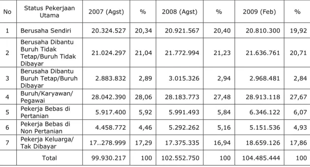 Tabel  1  menunjukkan  status  pekerjaan penduduk  berusia  di  atas  15  tahun  pada  tahun 2007  sampai  2009