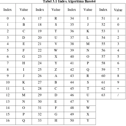 Tabel 3.1 Index Algoritma Base64  