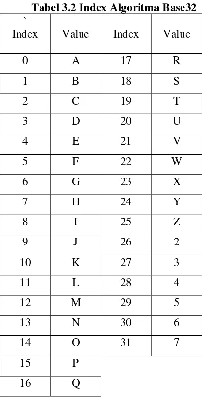 Tabel 3.2 Index Algoritma Base32 