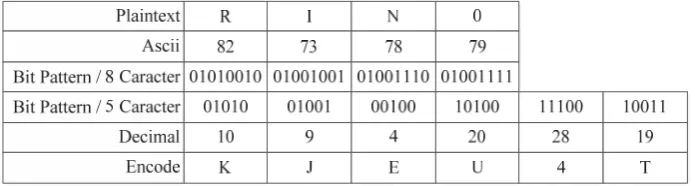 Tabel 2. Proses Enkripsi Base32 
