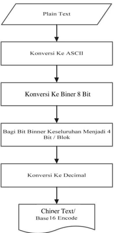 Gambar 3.4.3 Algoritma Proses Base16 