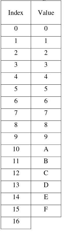 Tabel 3.3 Index Algoritma Base16 