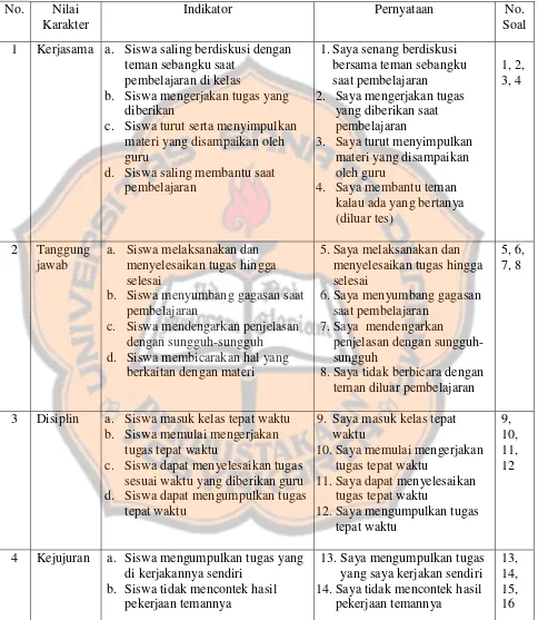 Tabel 3.3. Kisi-Kisi Pembuatan Angket Untuk Nilai Karakter Kelas Kontrol 